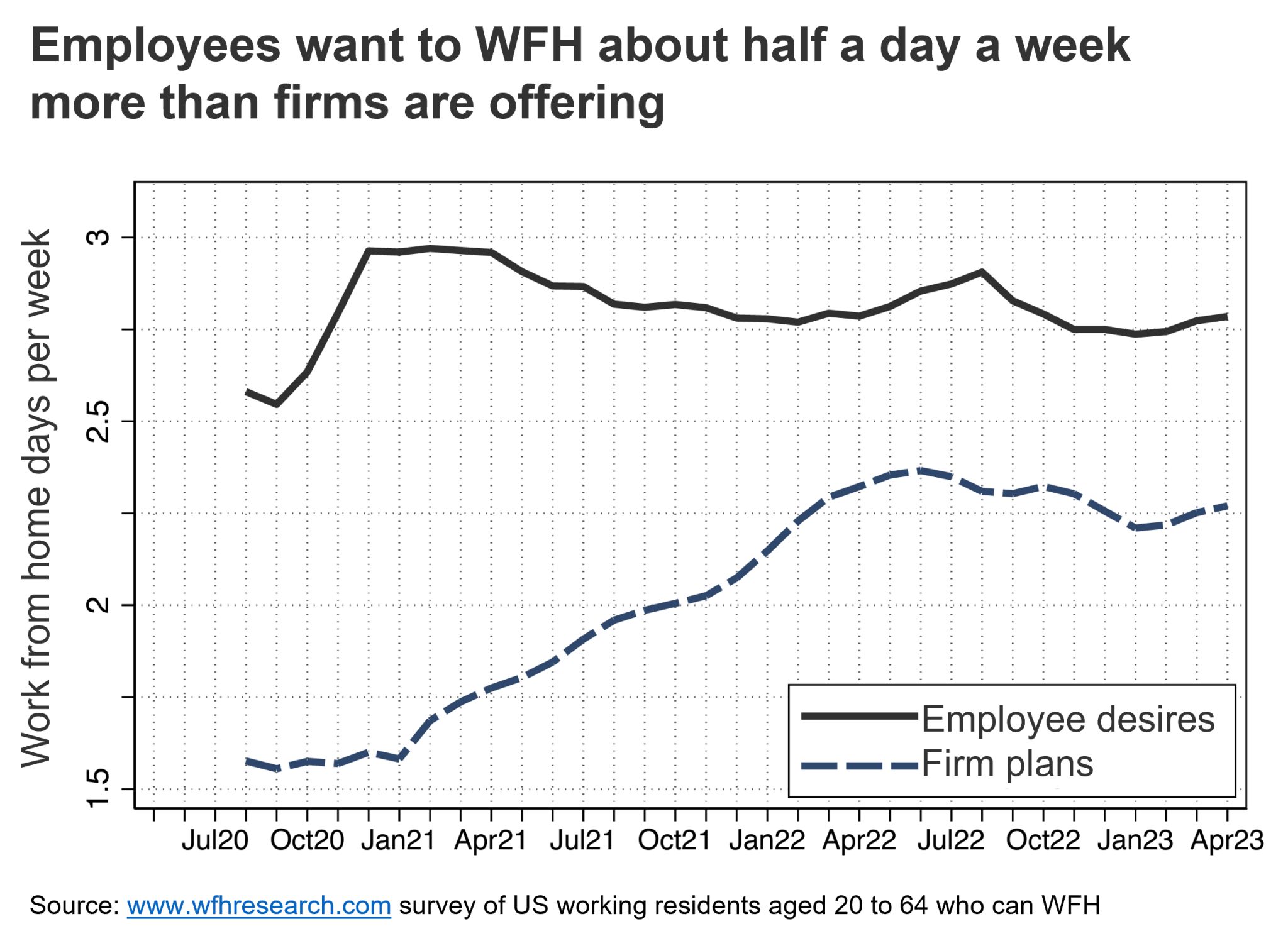 A chart showing the desired number remote work days from employees and their employers 